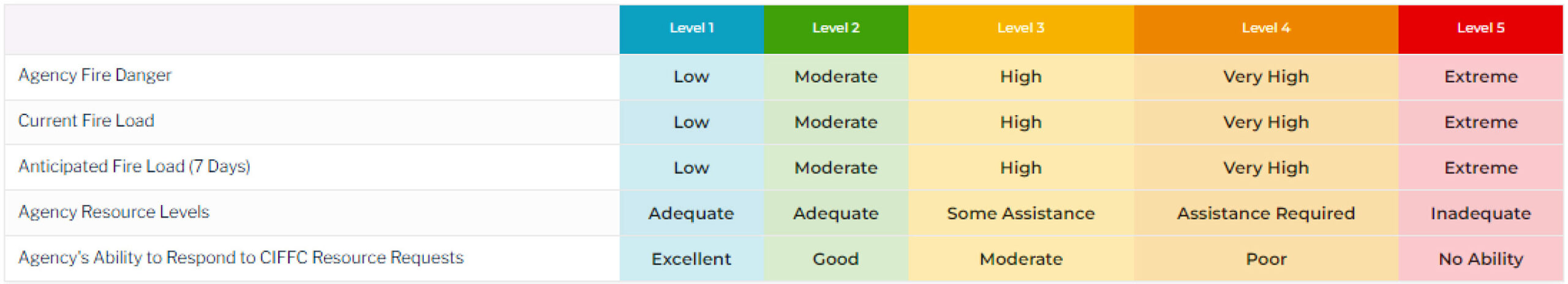 Fire-Level-Chart